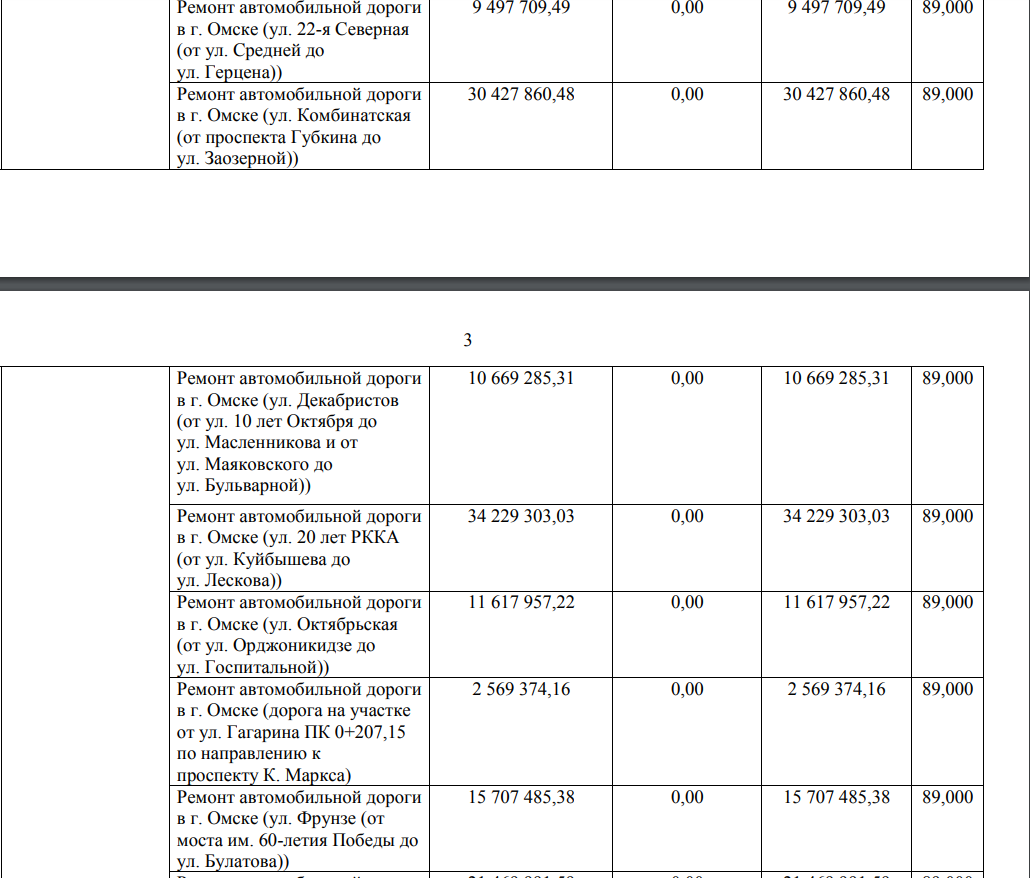 На ремонт Красного Пути выделят больше 100 миллионов рублей На ремонт Красного Пути выделят больше 100 миллионов рублей