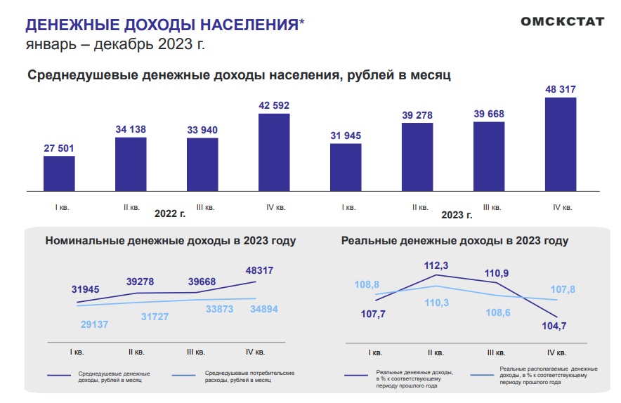 Заявлено о росте средних доходов омичей на 14,5 % за год Заявлено о росте средних доходов омичей на 14,5 % за год