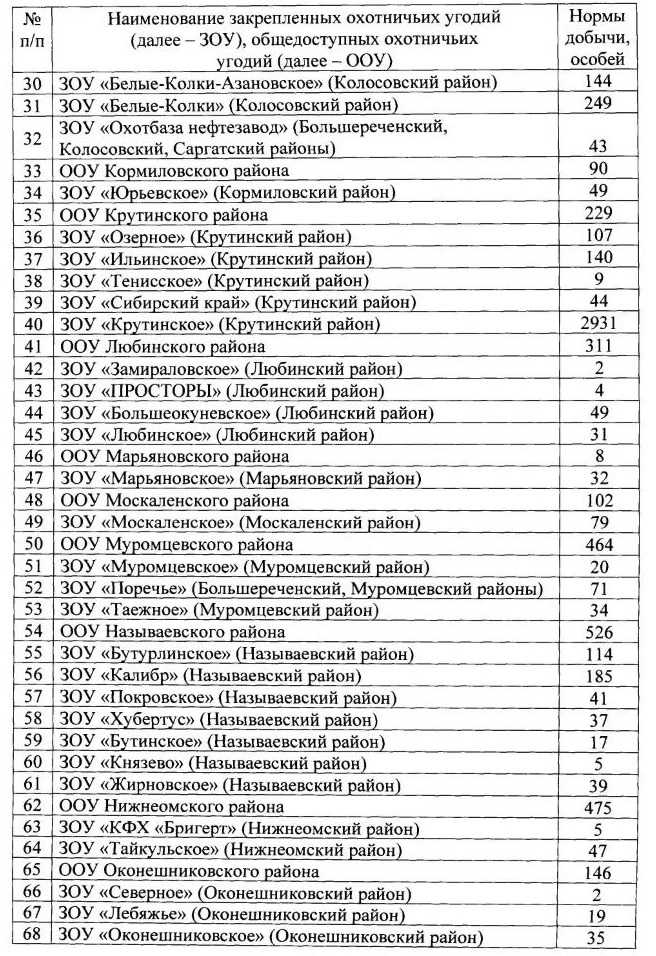 Омским охотникам обозначили разрешенное количество добычи тетерева и глухаря Омским охотникам обозначили разрешенное количество добычи тетерева и глухаря