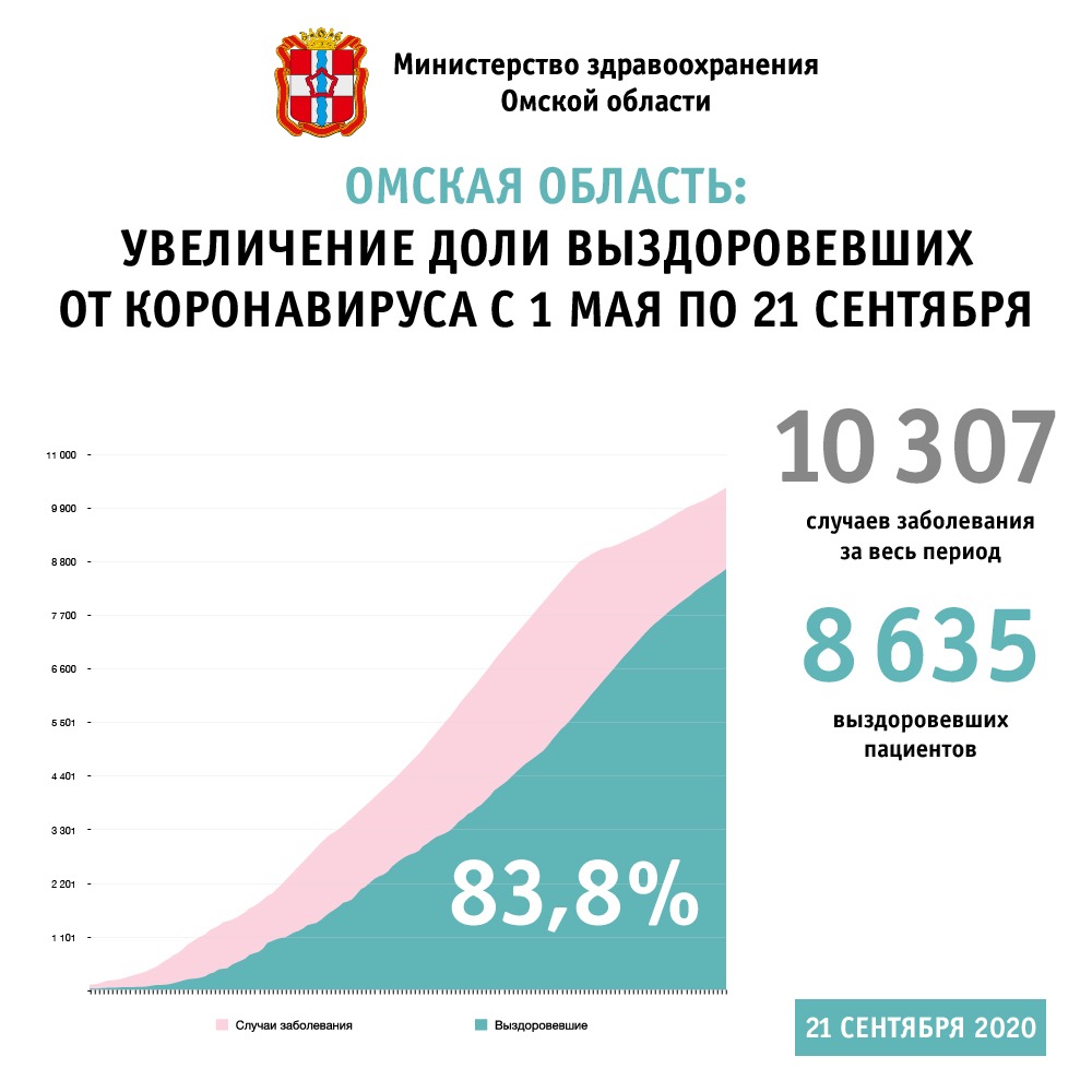 В Минздраве назвали число выздоровевших омичей – оно примерно в 10 раз больше, чем у Роспотребнадзора В Минздраве назвали число выздоровевших омичей – оно примерно в 10 раз больше, чем у Роспотребнадзора