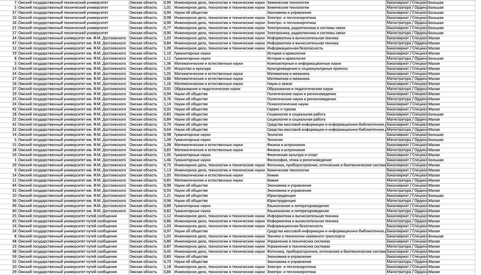 Выбор профессии: составлен рейтинг омских вузов по трудоустройству выпускников Выбор профессии: составлен рейтинг омских вузов по трудоустройству выпускников