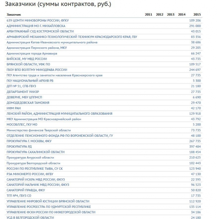 Омич выручил 1,5 млн на махинациях с госзакупками Омич выручил 1,5 млн на махинациях с госзакупками