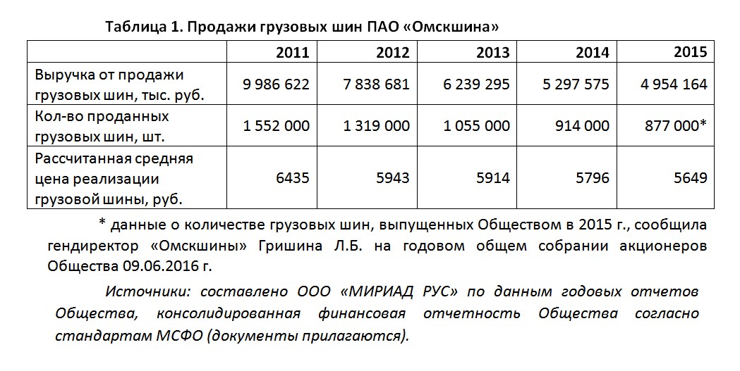 Собственное расследование: как миллиарды «Омскшины» утекают в Петербург и на Кипр