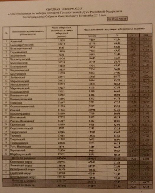 Единый день голосования - 18 сентября в Омской области. Прямая трансляция. Материал ОБНОВЛЯЕТСЯ Единый день голосования - 18 сентября в Омской области. Прямая трансляция. Материал ОБНОВЛЯЕТСЯ