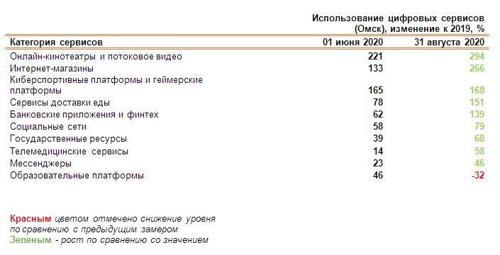 От образования до онлайн-шопинга: как менялись интересы омичей прошедшим летом От образования до онлайн-шопинга: как менялись интересы омичей прошедшим летом