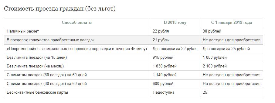 В мэрии объяснили, какие изменения будут с проездными после Нового года