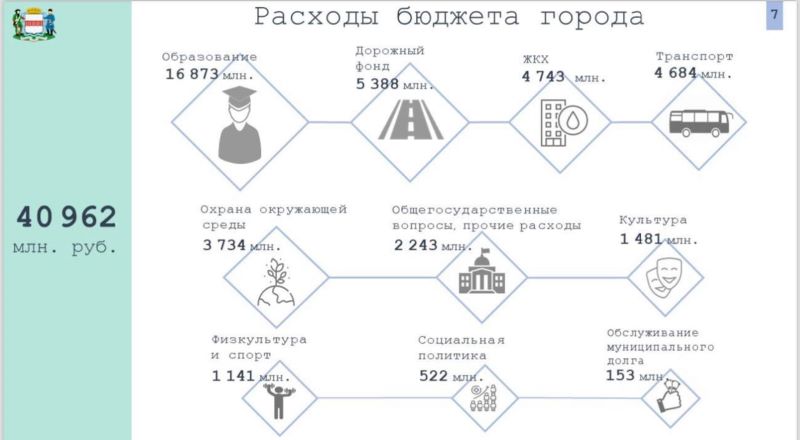 В Омске провели публичные слушания по бюджету города за 2023 год В Омске провели публичные слушания по бюджету города за 2023 год
