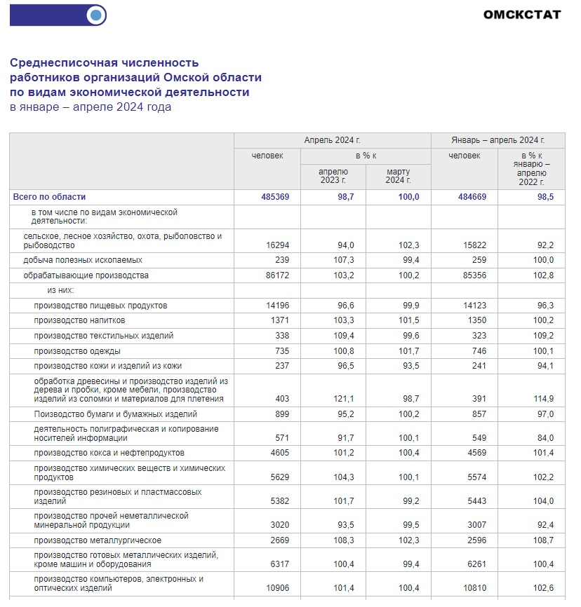 В Омской области зафиксировали рост средней зарплаты до 61,5 тысячи рублей В Омской области зафиксировали рост средней зарплаты до 61,5 тысячи рублей