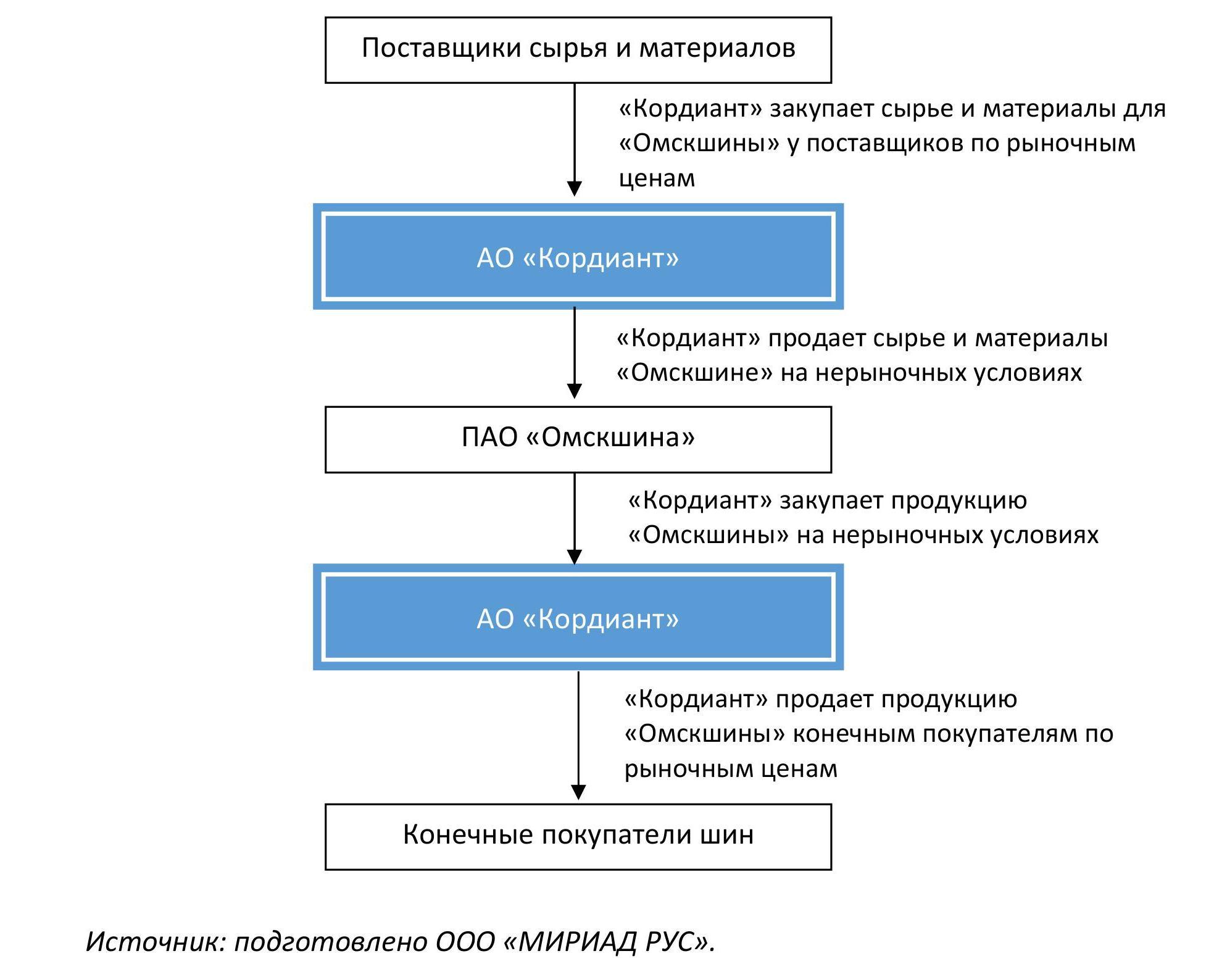 Собственное расследование: как миллиарды «Омскшины» утекают в Петербург и на Кипр