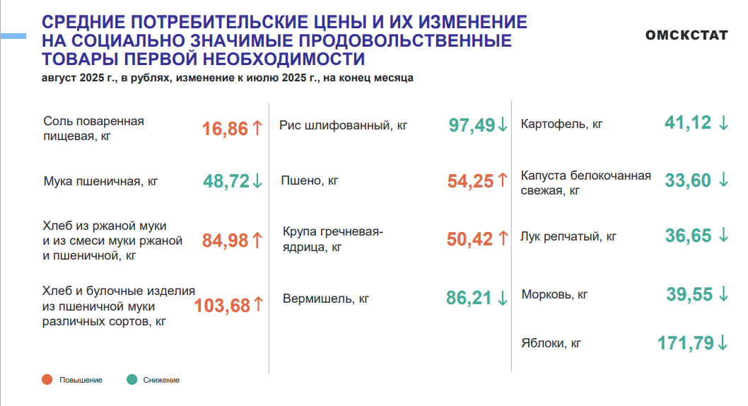 В Омской области зафиксировали снижение цен на продукты