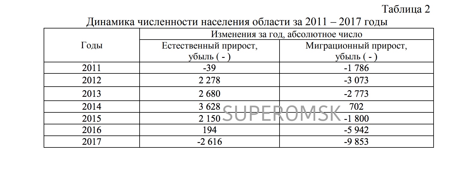 Численность населения в Омской области Численность населения в Омской области