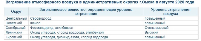 Синоптики рассказали об очень высоком уровне загрязнения воздуха в Омске Синоптики рассказали об очень высоком уровне загрязнения воздуха в Омске