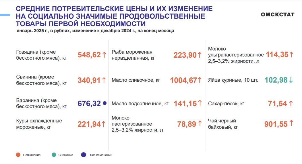 В Омской области зимой сильно дорожает картошка В Омской области зимой сильно дорожает картошка