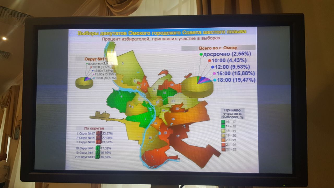 За депутатов горсовета проголосовали 175 тысяч омичей За депутатов горсовета проголосовали 175 тысяч омичей