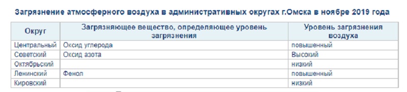 Скрин: old.omsk-meteo.ru В ноябре омичи дышали фенолом и оксидами углерода и азота