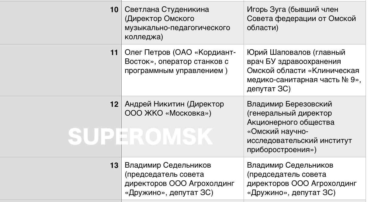 «СуперОмск» публикует итоги праймериз на Заксобрание Омской области «СуперОмск» публикует итоги праймериз на Заксобрание Омской области