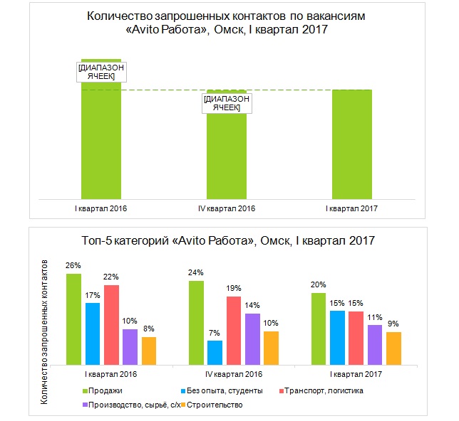 В России рынок труда в 2017 году вырос, а в Омске - рухнул В России рынок труда в 2017 году вырос, а в Омске - рухнул