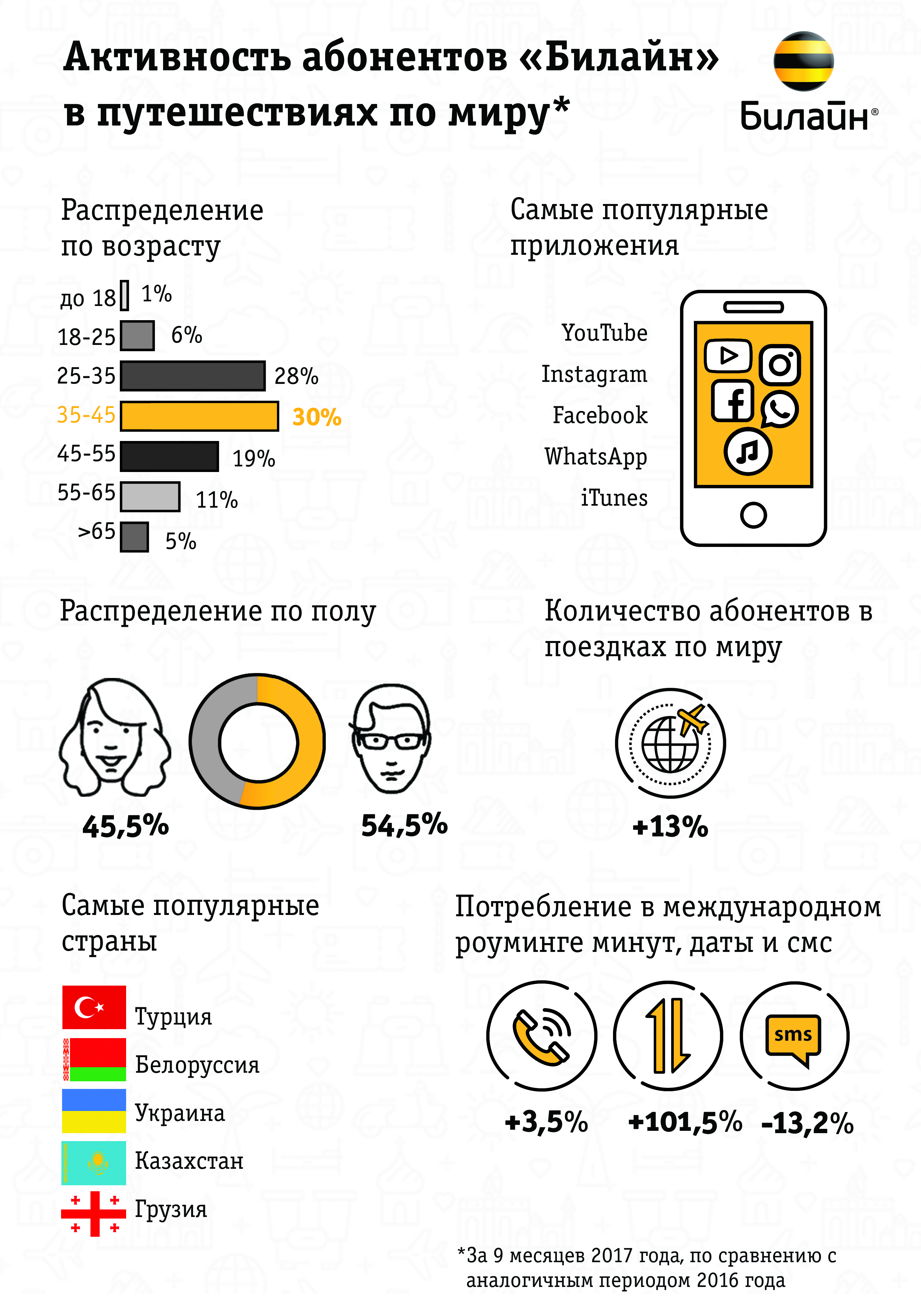 «Билайн» определил основные тренды международного роуминга в 2017 году «Билайн» определил основные тренды международного роуминга в 2017 году