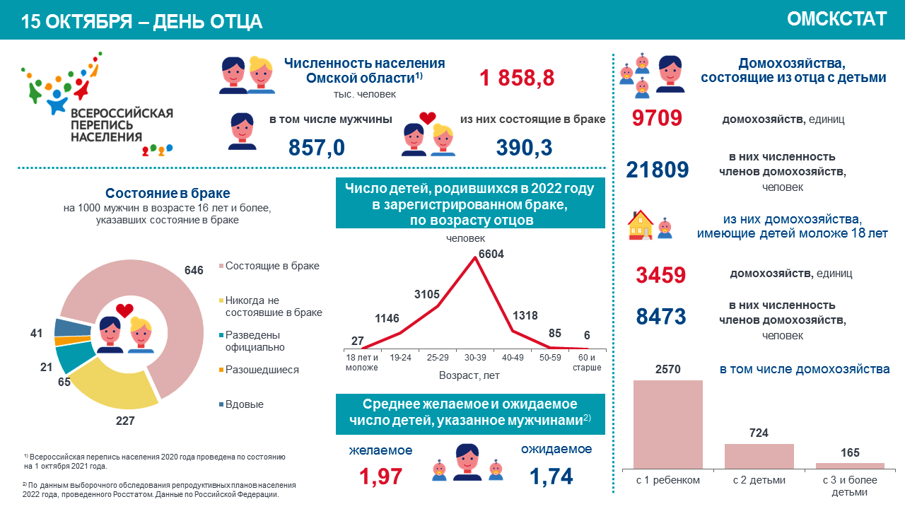 В Омской области четверо несовершеннолетних парней стали отцами