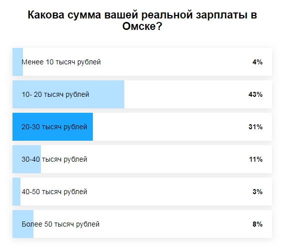 Омичи выбрали самую популярную реальную зарплату Омичи выбрали самую популярную реальную зарплату