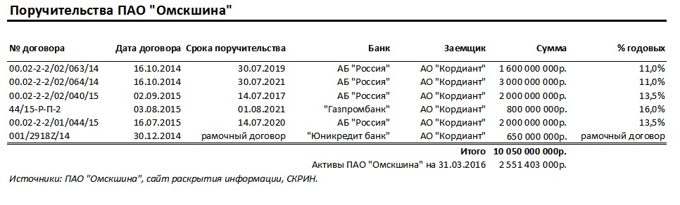Собственное расследование: как миллиарды «Омскшины» утекают в Петербург и на Кипр