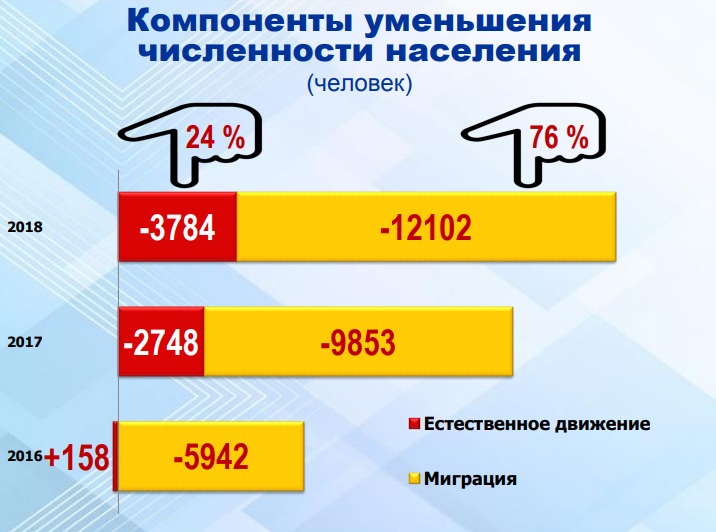 Статистики сообщили тревожные цифры сокращения населения Омской области Статистики сообщили тревожные цифры сокращения населения Омской области
