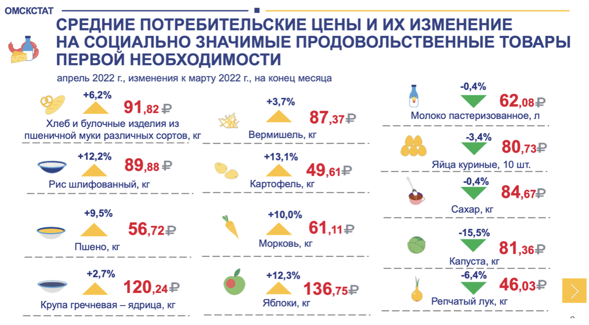 В Омске подорожали популярные продукты В Омске подорожали популярные продукты