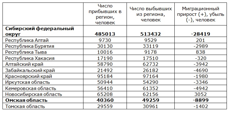 Жители почти в 2 раза увеличили скорость покидания Омска Жители почти в 2 раза увеличили скорость покидания Омска
