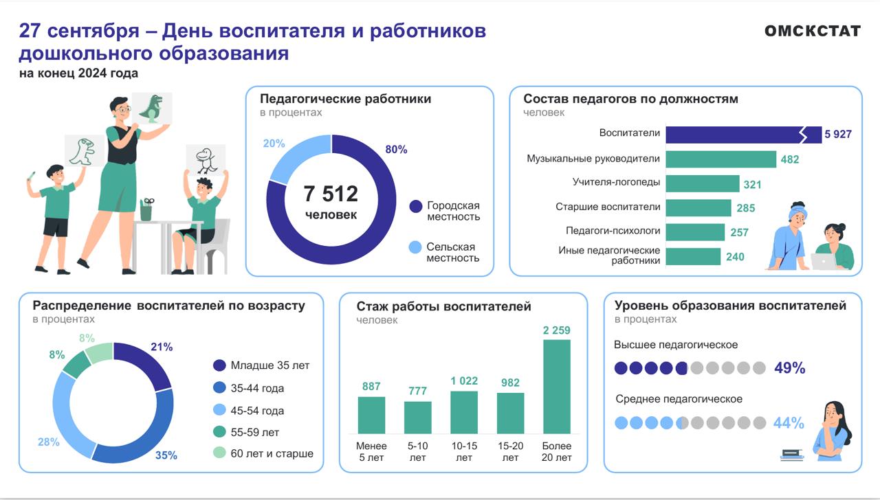 Омскстат дал возраст омских воспитателей