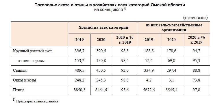 Станет ли птичий грипп последним ударом по омским фермерам-птицеводам? Станет ли птичий грипп последним ударом по омским фермерам-птицеводам?