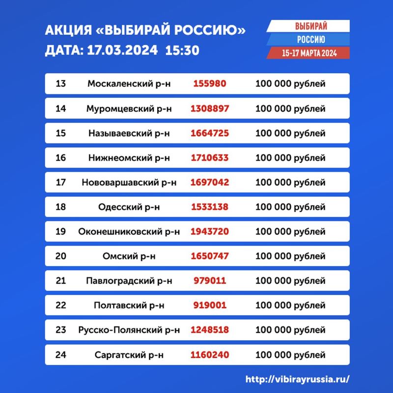 Определены победители омской акции «Выбирай Россию» на 15 часов 17 марта Определены победители омской акции «Выбирай Россию» на 15 часов 17 марта
