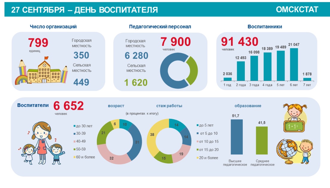 Названо число омских воспитателей с высшим образованием Названо число омских воспитателей с высшим образованием