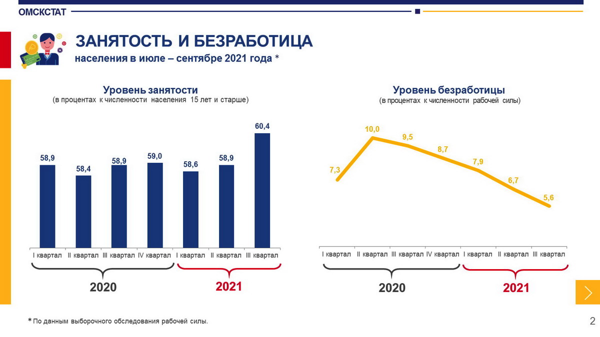 Статистики заявили о стремительном изменении уровня безработицы в Омске и области Статистики заявили о стремительном изменении уровня безработицы в Омске и области