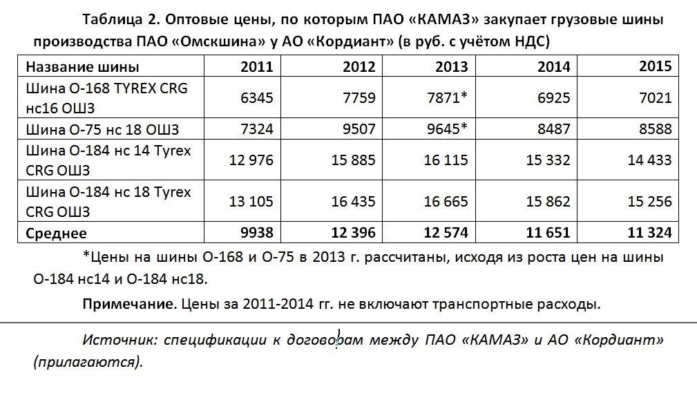 Собственное расследование: как миллиарды «Омскшины» утекают в Петербург и на Кипр