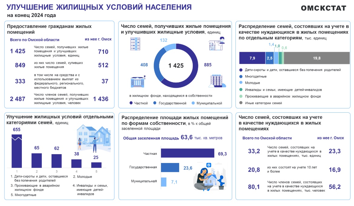 Стало известно, сколько омичей стоят в очереди на жилье Стало известно, сколько омичей стоят в очереди на жилье