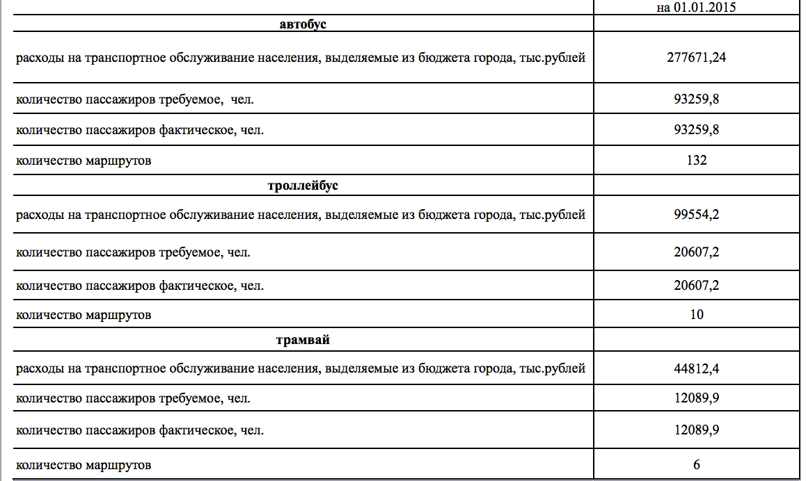 В Омске доходы муниципального транспорта попали в зависимость от убытков В Омске доходы муниципального транспорта попали в зависимость от убытков