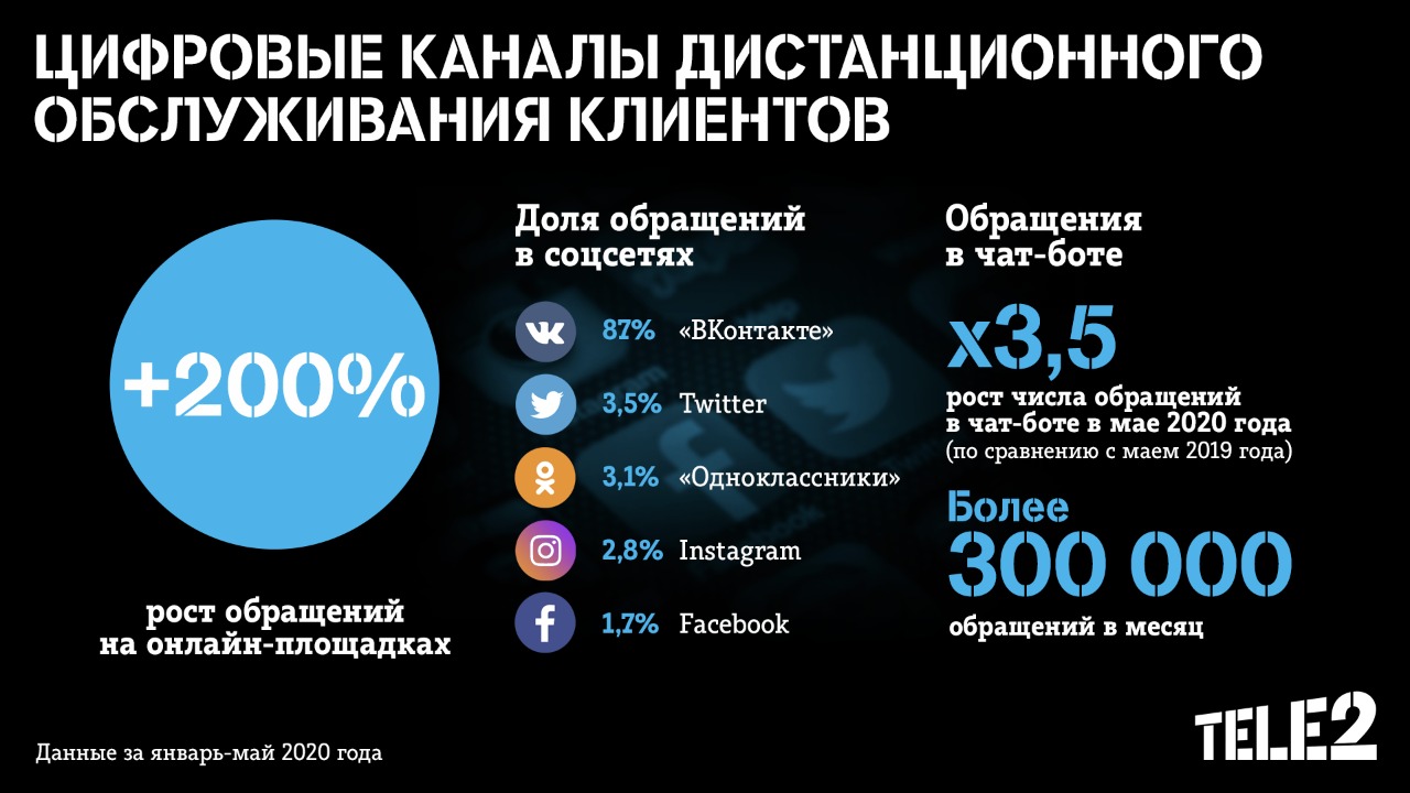 Онлайн-обращения клиентов Tele2 выросли в три раза благодаря цифровизации сервиса Онлайн-обращения клиентов Tele2 выросли в три раза благодаря цифровизации сервиса