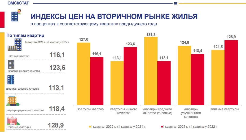 В Омске квартиры в новостройках за год взлетели в цене на 21 % В Омске квартиры в новостройках за год взлетели в цене на 21 %