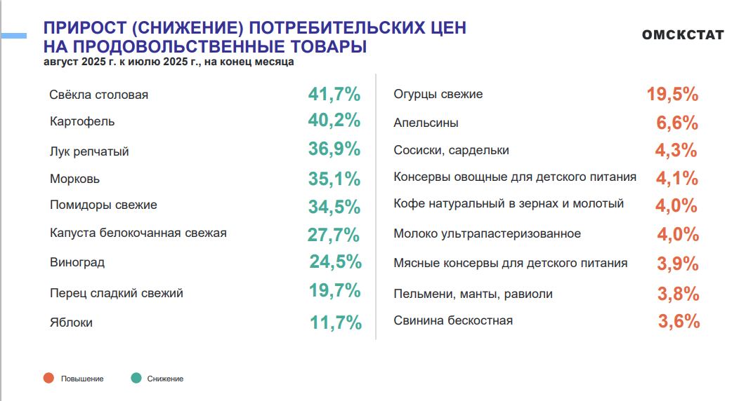 В Омской области зафиксировали снижение цен на продукты