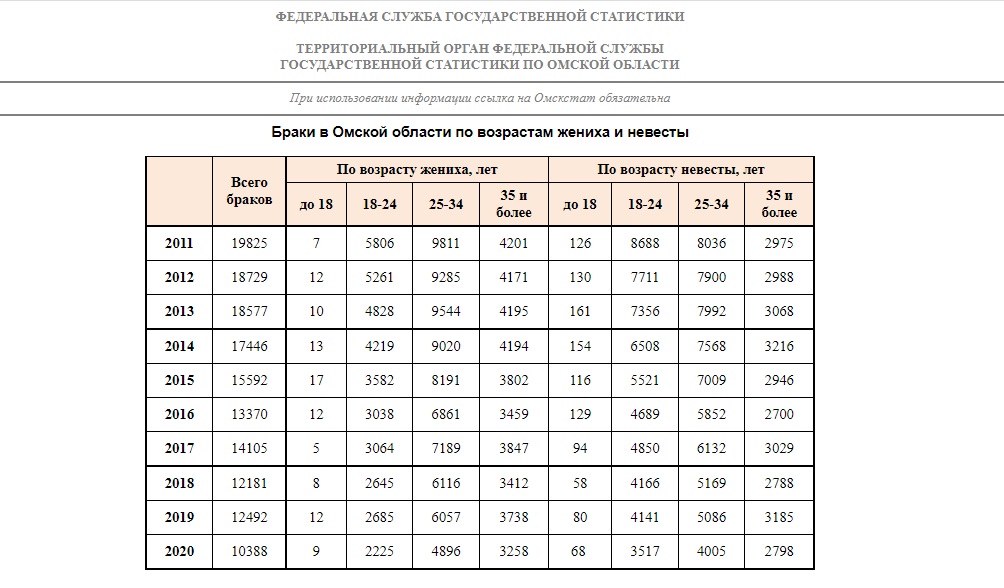 В Омской области пересчитали несовершеннолетних жен и мужей В Омской области пересчитали несовершеннолетних жен и мужей