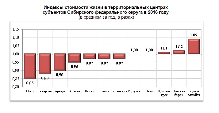 Жизнь в Омске оказалась дешевле, чем в других сибирских городах Жизнь в Омске оказалась дешевле, чем в других сибирских городах