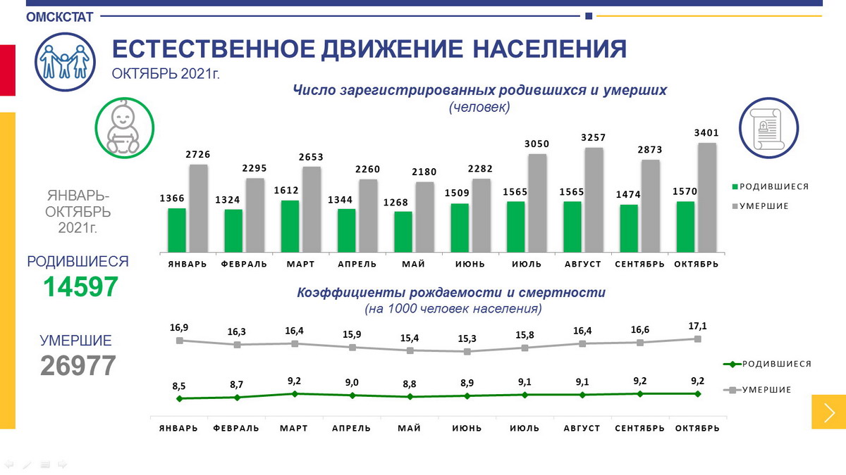 Названы месяцы, рекордные по смертности в 2021 году в Омской области Названы месяцы, рекордные по смертности в 2021 году в Омской области
