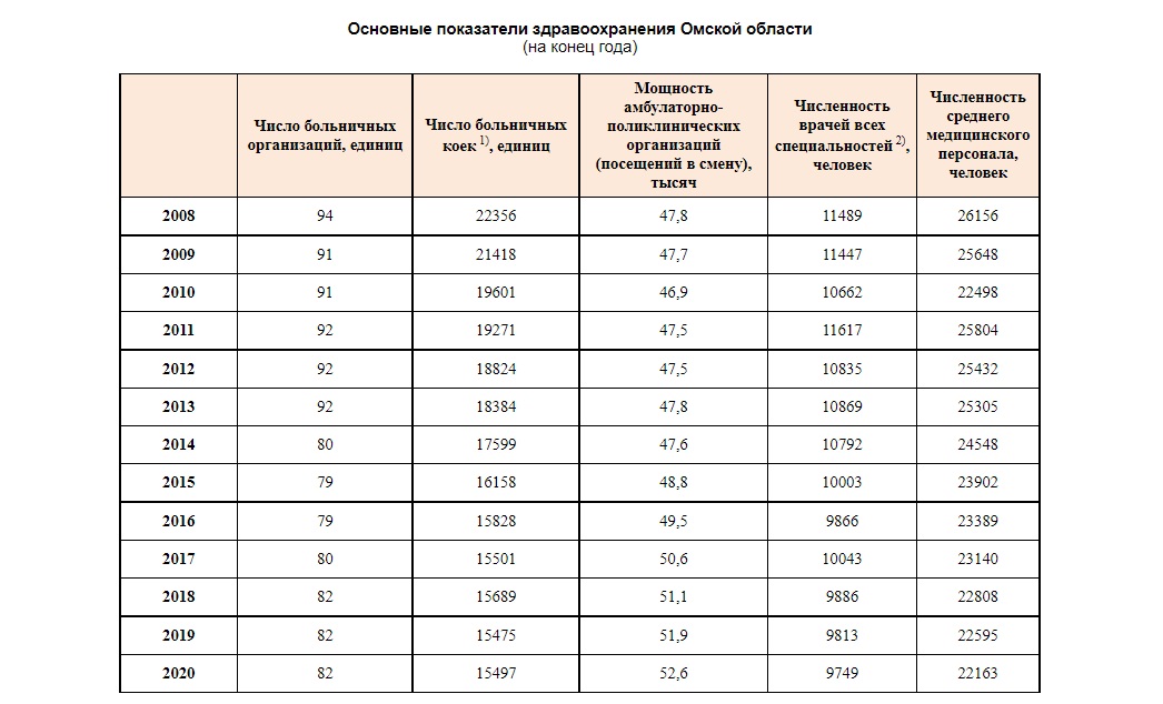 В Омской области зафиксировано сокращение количества врачей В Омской области зафиксировано сокращение количества врачей