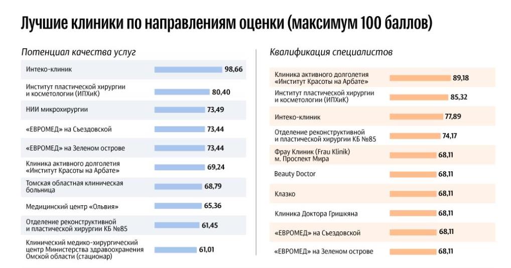 КМХЦ вошел в десятку лучших клиник России, выполняющих пластические операции КМХЦ вошел в десятку лучших клиник России, выполняющих пластические операции