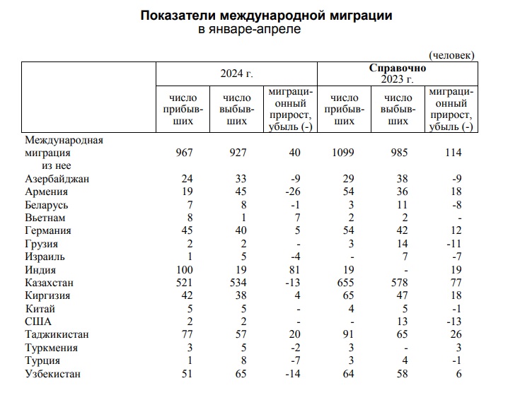 В какие страны омичи уезжают жить в 2024 году