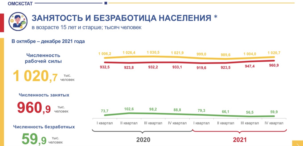 Статистики заявили о резком падении безработицы в Омской области Статистики заявили о резком падении безработицы в Омской области