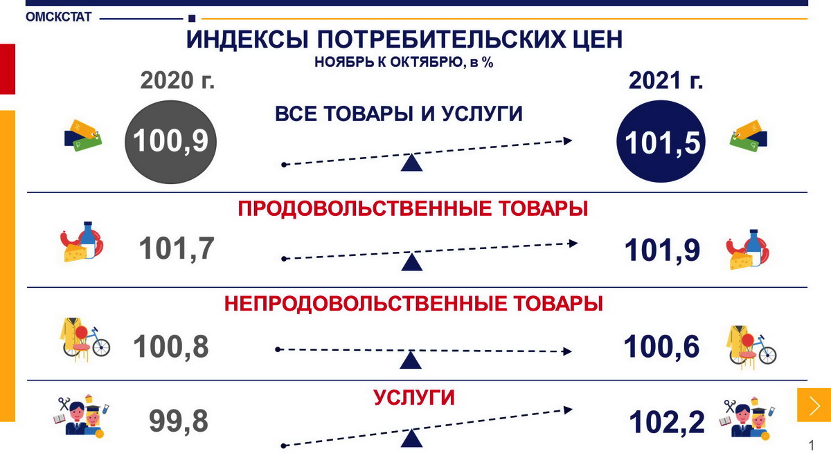 В Омской области произошел скачок цен В Омской области произошел скачок цен