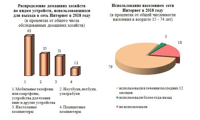 Стало известно, сколько омичей и зачем «пропадает» в интернете Стало известно, сколько омичей и зачем «пропадает» в интернете