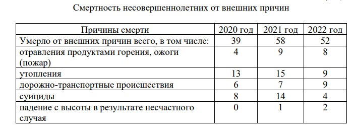 Названы неестественные причины смерти детей в Омской области в 2022 году Названы неестественные причины смерти детей в Омской области в 2022 году