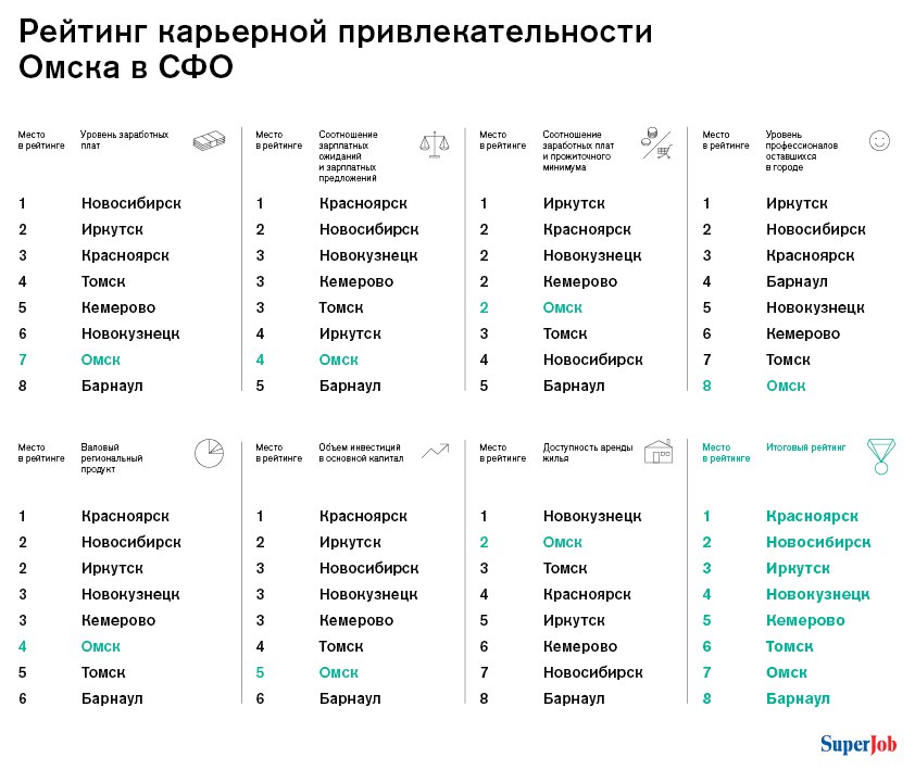 Хуже Омска по карьерной привлекательности в Сибири оказался только Барнаул Хуже Омска по карьерной привлекательности в Сибири оказался только Барнаул